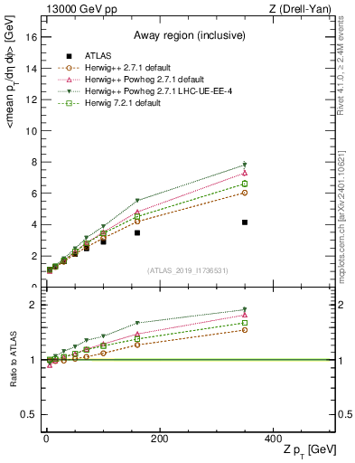 Plot of avgpt-vs-z.pt in 13000 GeV pp collisions