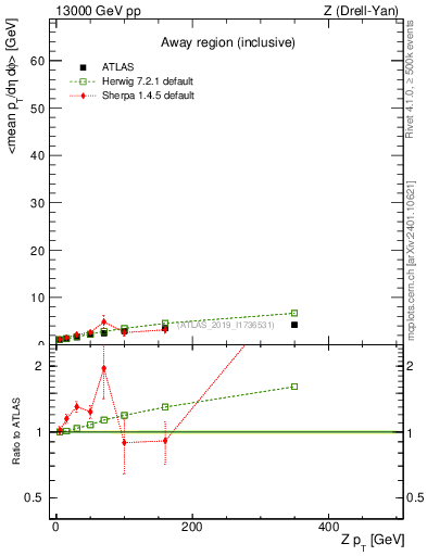 Plot of avgpt-vs-z.pt in 13000 GeV pp collisions