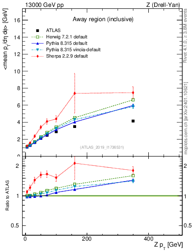 Plot of avgpt-vs-z.pt in 13000 GeV pp collisions