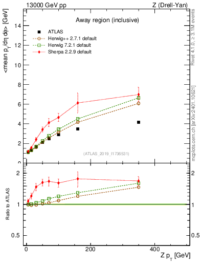 Plot of avgpt-vs-z.pt in 13000 GeV pp collisions