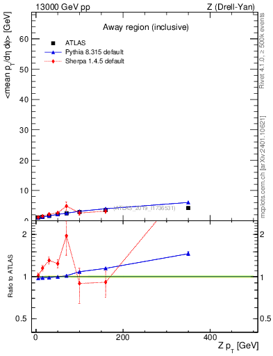 Plot of avgpt-vs-z.pt in 13000 GeV pp collisions