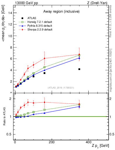 Plot of avgpt-vs-z.pt in 13000 GeV pp collisions