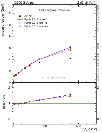 Plot of avgpt-vs-z.pt in 13000 GeV pp collisions