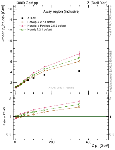 Plot of avgpt-vs-z.pt in 13000 GeV pp collisions