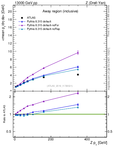 Plot of avgpt-vs-z.pt in 13000 GeV pp collisions