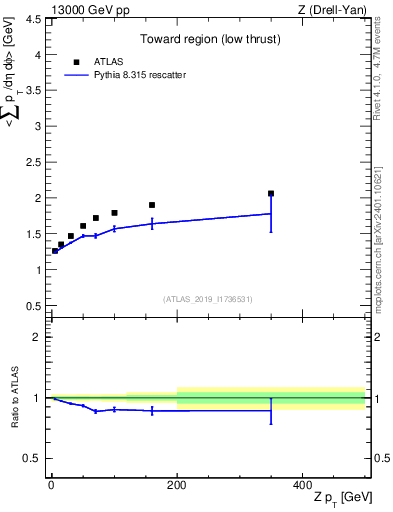 Plot of avgpt-vs-z.pt in 13000 GeV pp collisions