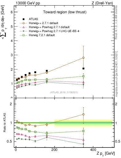 Plot of avgpt-vs-z.pt in 13000 GeV pp collisions