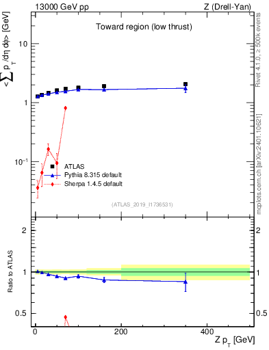 Plot of avgpt-vs-z.pt in 13000 GeV pp collisions