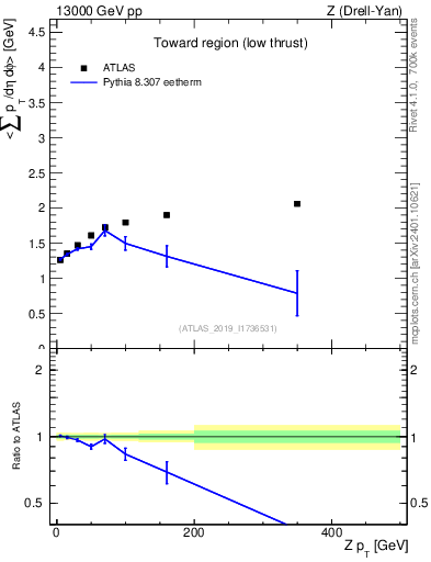 Plot of avgpt-vs-z.pt in 13000 GeV pp collisions