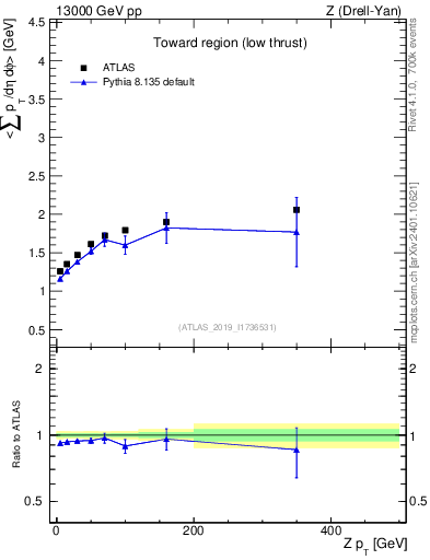 Plot of avgpt-vs-z.pt in 13000 GeV pp collisions