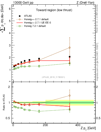 Plot of avgpt-vs-z.pt in 13000 GeV pp collisions