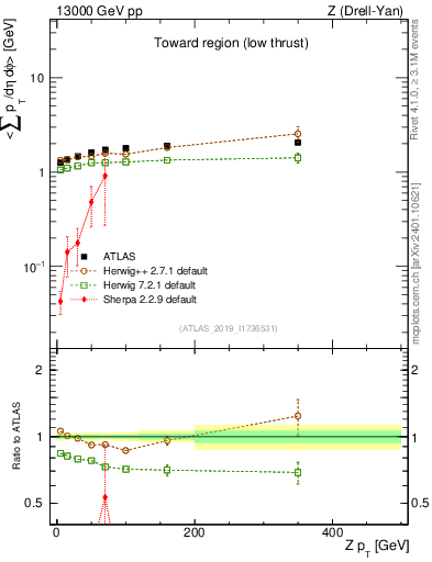 Plot of avgpt-vs-z.pt in 13000 GeV pp collisions