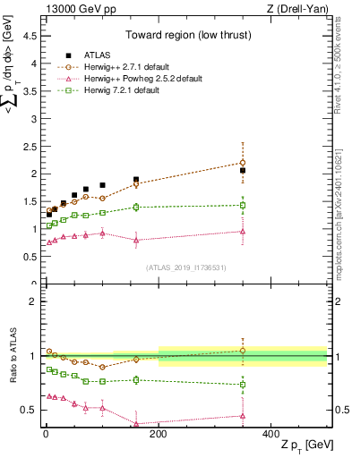 Plot of avgpt-vs-z.pt in 13000 GeV pp collisions
