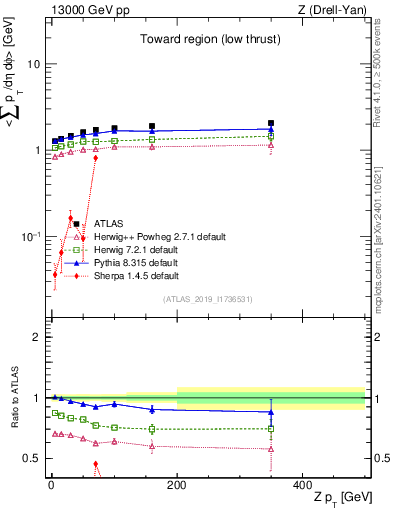 Plot of avgpt-vs-z.pt in 13000 GeV pp collisions