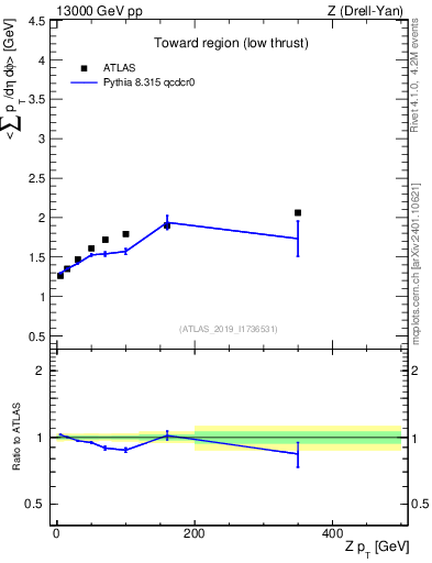 Plot of avgpt-vs-z.pt in 13000 GeV pp collisions