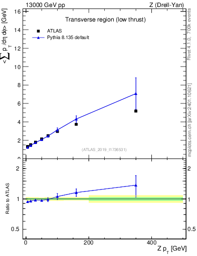 Plot of avgpt-vs-z.pt in 13000 GeV pp collisions