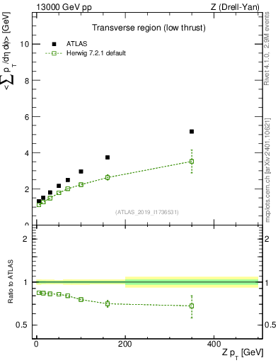 Plot of avgpt-vs-z.pt in 13000 GeV pp collisions