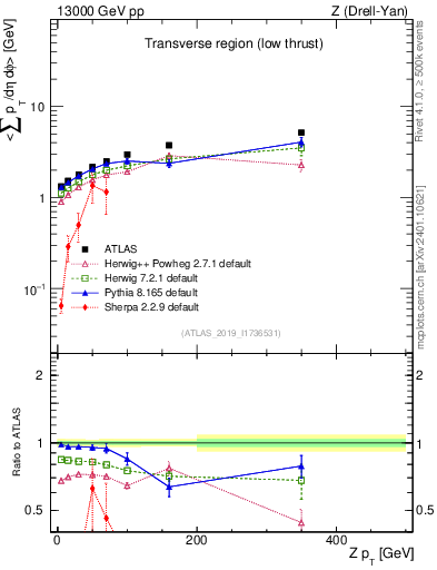 Plot of avgpt-vs-z.pt in 13000 GeV pp collisions