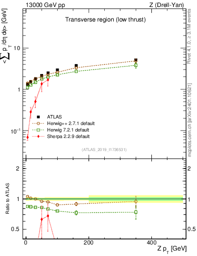 Plot of avgpt-vs-z.pt in 13000 GeV pp collisions