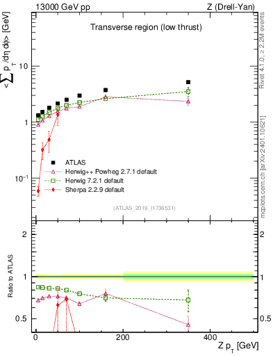 Plot of avgpt-vs-z.pt in 13000 GeV pp collisions