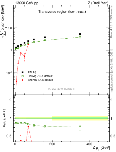Plot of avgpt-vs-z.pt in 13000 GeV pp collisions