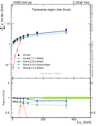 Plot of avgpt-vs-z.pt in 13000 GeV pp collisions