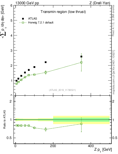 Plot of avgpt-vs-z.pt in 13000 GeV pp collisions