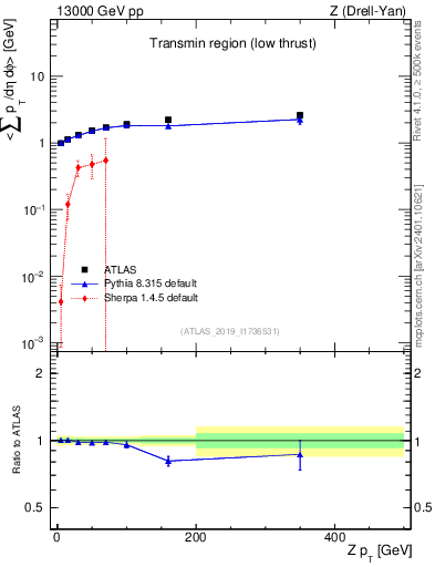 Plot of avgpt-vs-z.pt in 13000 GeV pp collisions