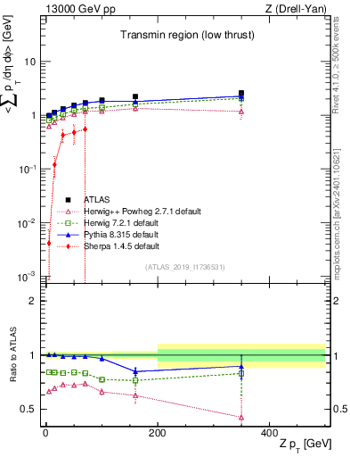 Plot of avgpt-vs-z.pt in 13000 GeV pp collisions
