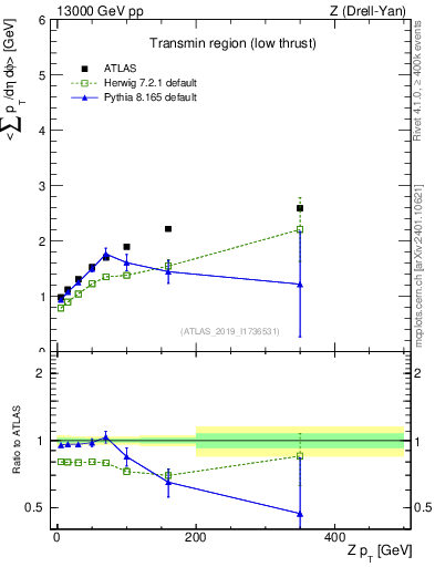 Plot of avgpt-vs-z.pt in 13000 GeV pp collisions