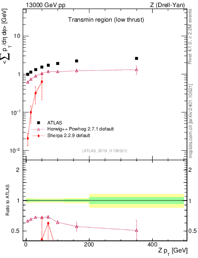 Plot of avgpt-vs-z.pt in 13000 GeV pp collisions
