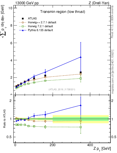 Plot of avgpt-vs-z.pt in 13000 GeV pp collisions