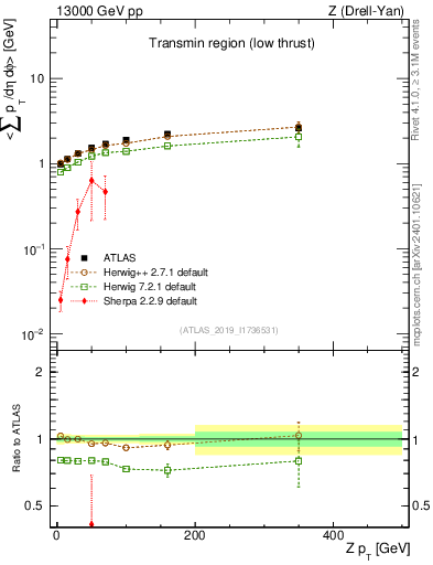 Plot of avgpt-vs-z.pt in 13000 GeV pp collisions