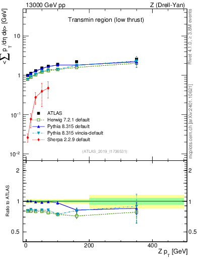 Plot of avgpt-vs-z.pt in 13000 GeV pp collisions