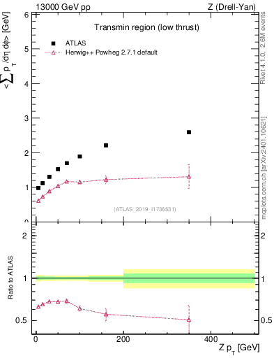 Plot of avgpt-vs-z.pt in 13000 GeV pp collisions