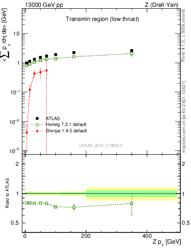 Plot of avgpt-vs-z.pt in 13000 GeV pp collisions