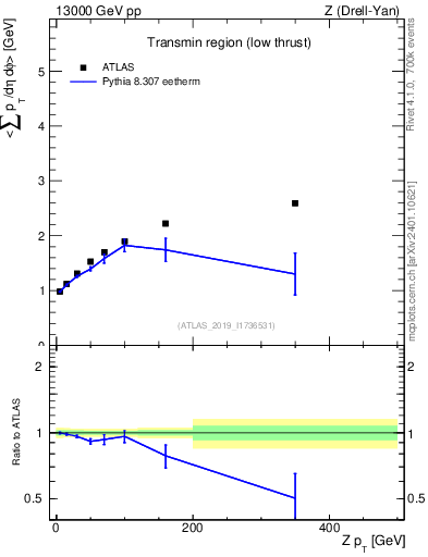 Plot of avgpt-vs-z.pt in 13000 GeV pp collisions