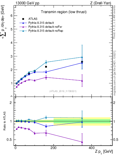 Plot of avgpt-vs-z.pt in 13000 GeV pp collisions