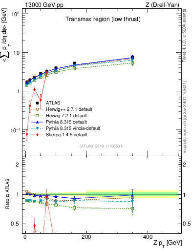 Plot of avgpt-vs-z.pt in 13000 GeV pp collisions