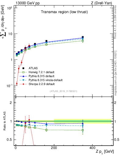 Plot of avgpt-vs-z.pt in 13000 GeV pp collisions
