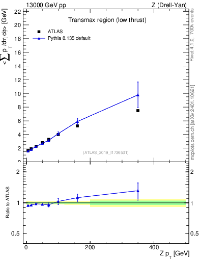 Plot of avgpt-vs-z.pt in 13000 GeV pp collisions