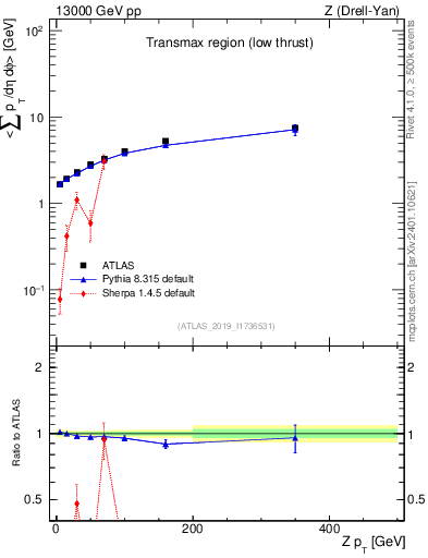 Plot of avgpt-vs-z.pt in 13000 GeV pp collisions
