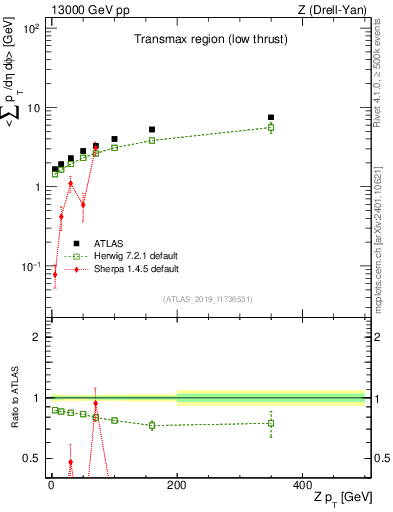 Plot of avgpt-vs-z.pt in 13000 GeV pp collisions