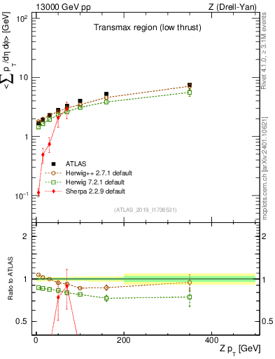 Plot of avgpt-vs-z.pt in 13000 GeV pp collisions