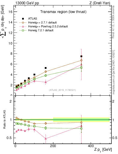Plot of avgpt-vs-z.pt in 13000 GeV pp collisions
