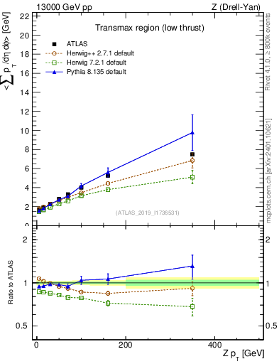 Plot of avgpt-vs-z.pt in 13000 GeV pp collisions