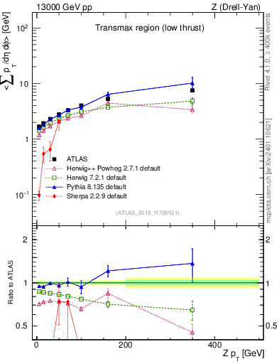 Plot of avgpt-vs-z.pt in 13000 GeV pp collisions