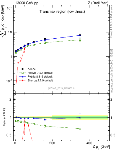 Plot of avgpt-vs-z.pt in 13000 GeV pp collisions