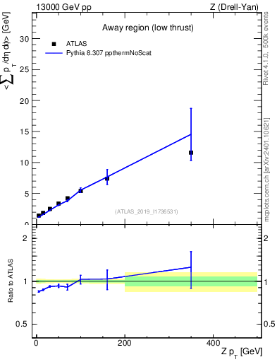 Plot of avgpt-vs-z.pt in 13000 GeV pp collisions