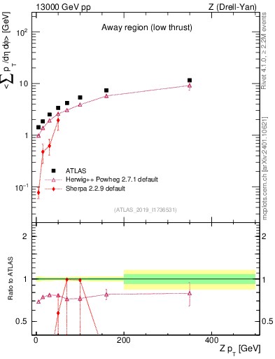 Plot of avgpt-vs-z.pt in 13000 GeV pp collisions
